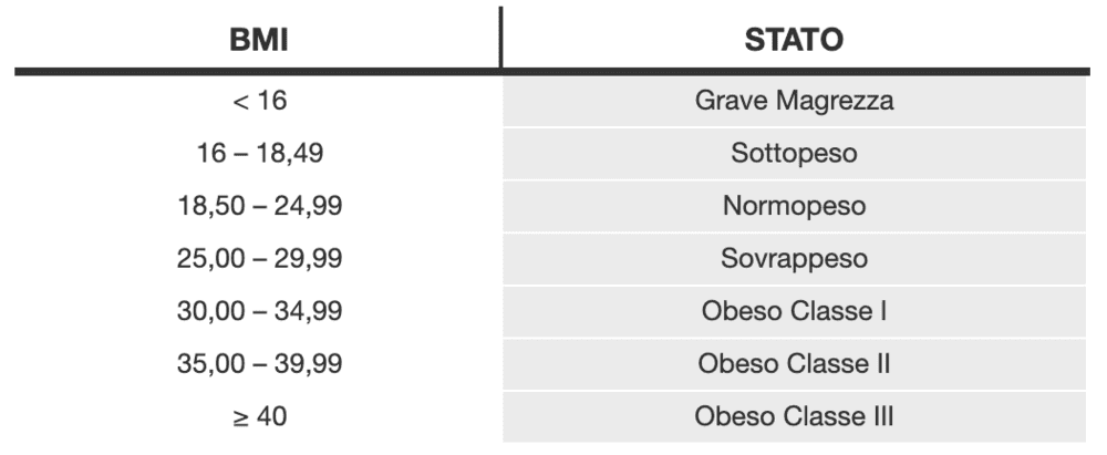 Tabella indice massa corporea